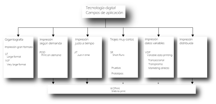 gigantografía, impresión según demanda, impresión justo a tiempo, tirajes muy cortos, impresión de datos variables, impresión distribuida, VDP, VLP, POD