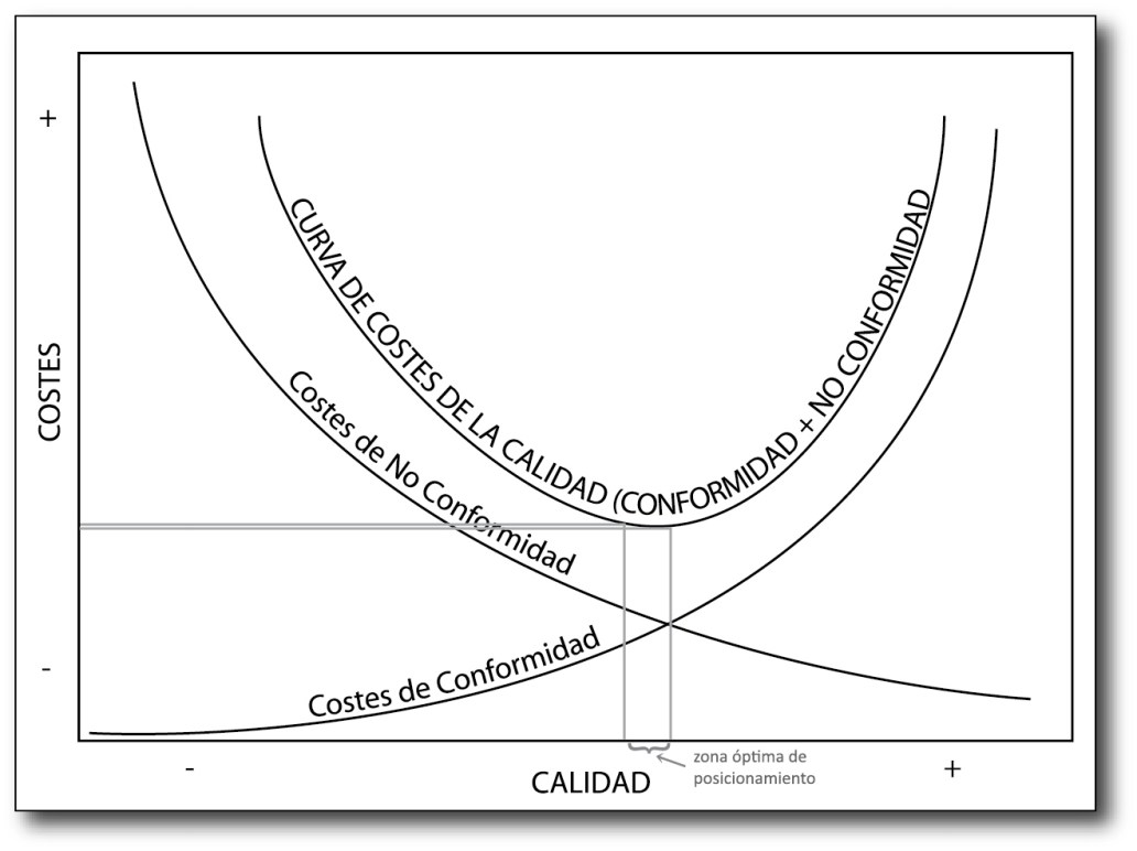 gráfico de costes de calidad, Jurán, costes de conformidad, costes de no conformidad, Gestión de la calidad en el sector gráfico, jesús garcía jiménez