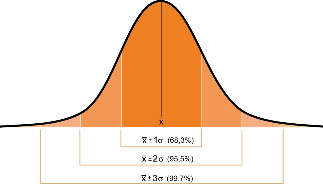 curva de distribución normal, campana de Gauss, Gráfico campana de Gauss, Gráfico de distribución normal,Gestión de la calidad en el sector gráfico, jesús garcía jiménez