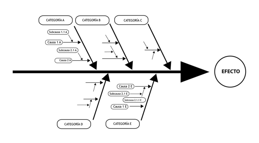 diagrama causa efecto, diagrama de Ishikawa, diagrama de espina de pescado, gráficos de calidad,Gestión de la calidad en el sector gráfico, jesús garcía jiménez