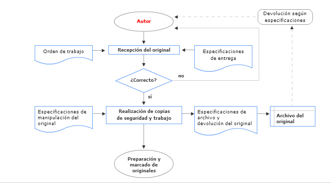 mapa conceptual recepción de originales, preimpresión, ciclo de grado medio preimpresión, recursos cnice, jesús garcía jiménez