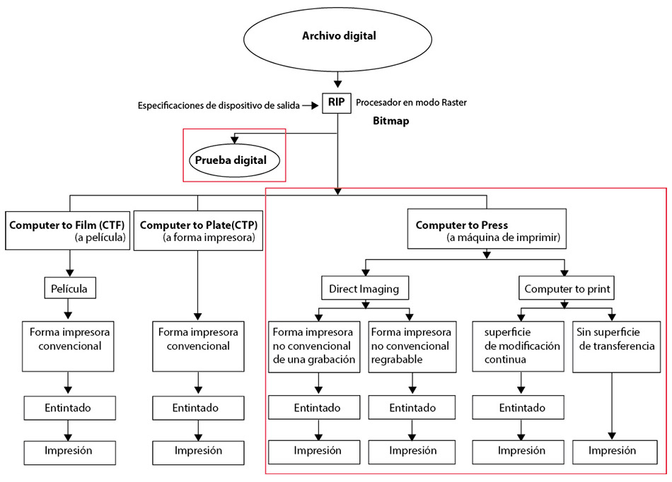 impresión digital ,esquema, tecnologías, impresión digital, jesús garcía jiménez