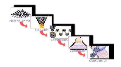 extrusión plásticos, materias primas artes gráficas