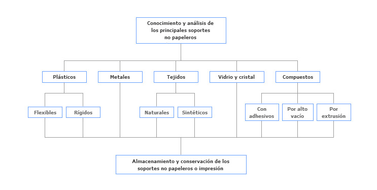soportes no papeleros, mapa conceptual, curso preimpresión, materias primas