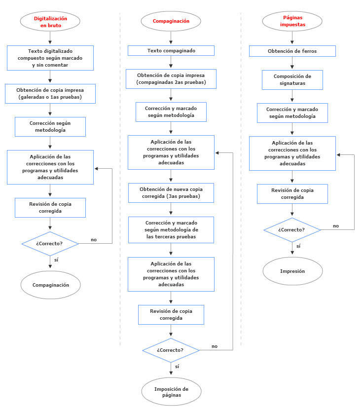 Curso preimpresión online, flujograma, corrección de pruebas, jesús garcía jiménez